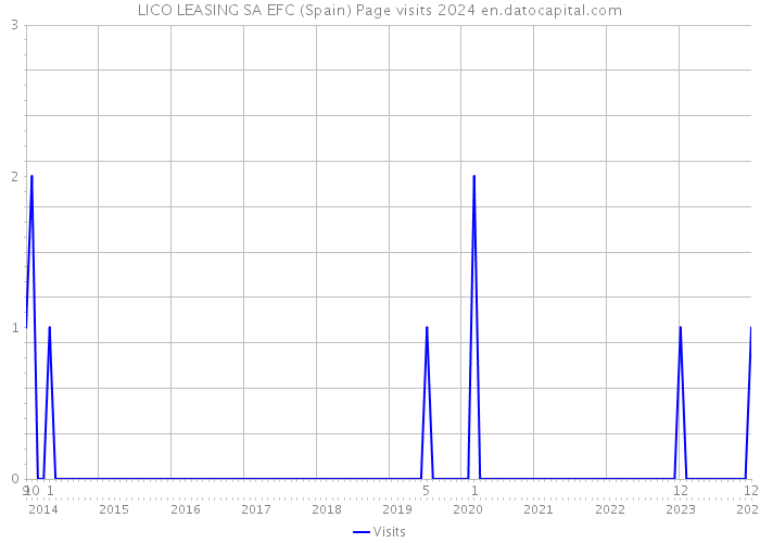 LICO LEASING SA EFC (Spain) Page visits 2024 