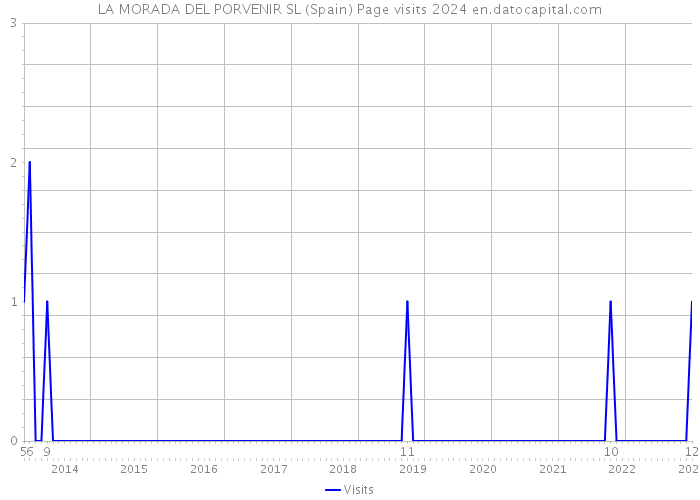 LA MORADA DEL PORVENIR SL (Spain) Page visits 2024 