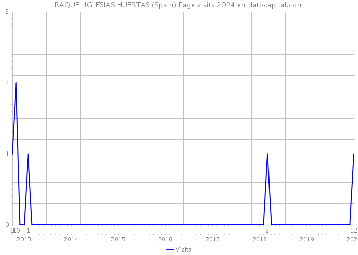 RAQUEL IGLESIAS HUERTAS (Spain) Page visits 2024 