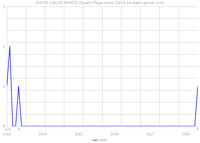 DAVID CALVO MINGO (Spain) Page visits 2024 