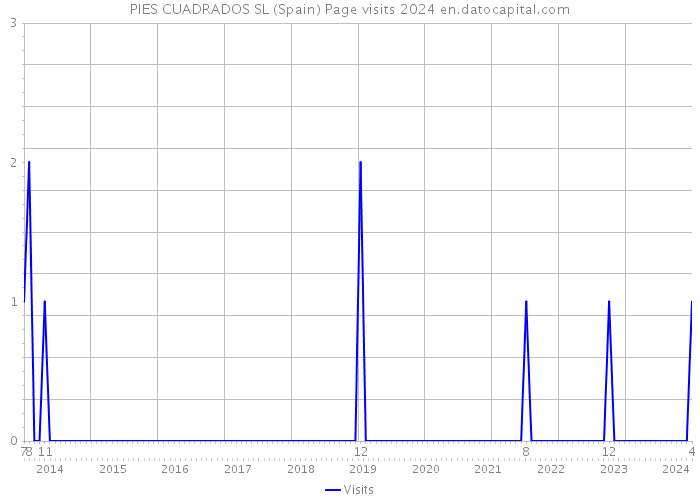 PIES CUADRADOS SL (Spain) Page visits 2024 