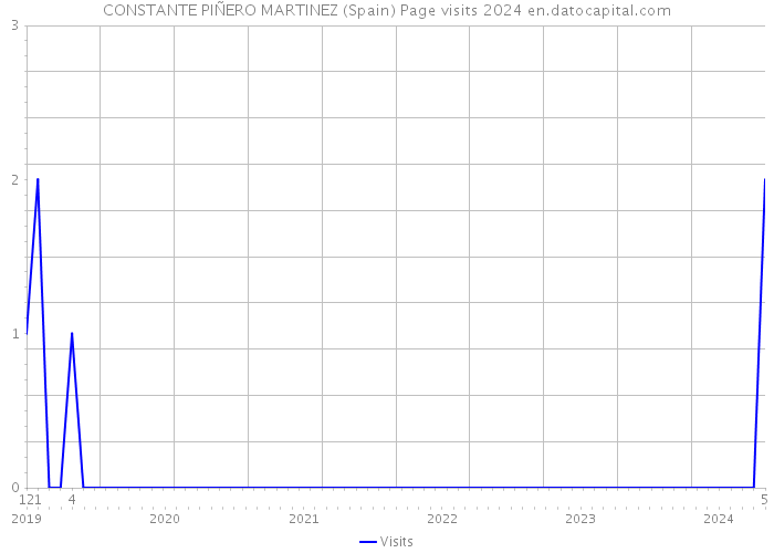 CONSTANTE PIÑERO MARTINEZ (Spain) Page visits 2024 
