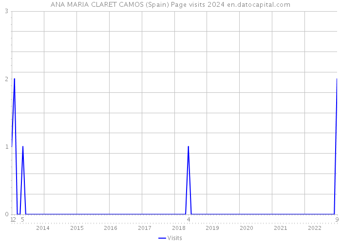 ANA MARIA CLARET CAMOS (Spain) Page visits 2024 