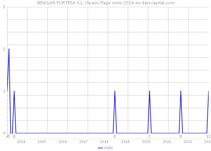 SENGLAR FORTESA S.L. (Spain) Page visits 2024 