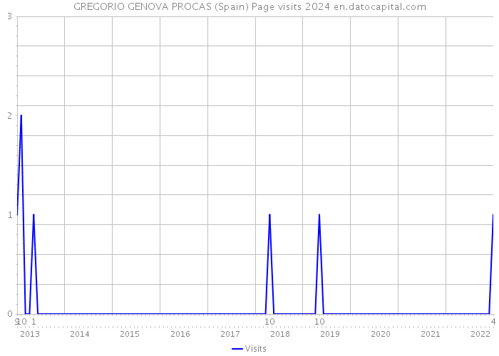 GREGORIO GENOVA PROCAS (Spain) Page visits 2024 