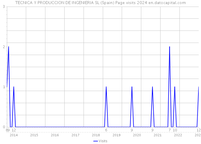 TECNICA Y PRODUCCION DE INGENIERIA SL (Spain) Page visits 2024 