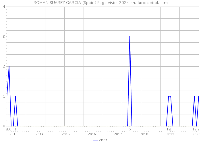ROMAN SUAREZ GARCIA (Spain) Page visits 2024 