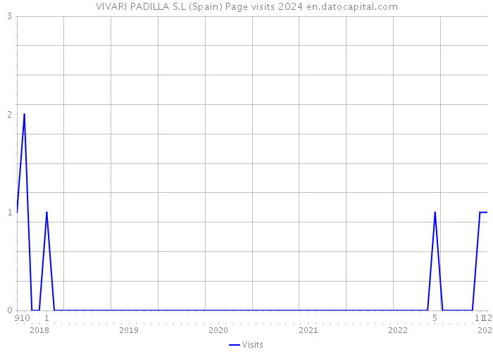 VIVARI PADILLA S.L (Spain) Page visits 2024 