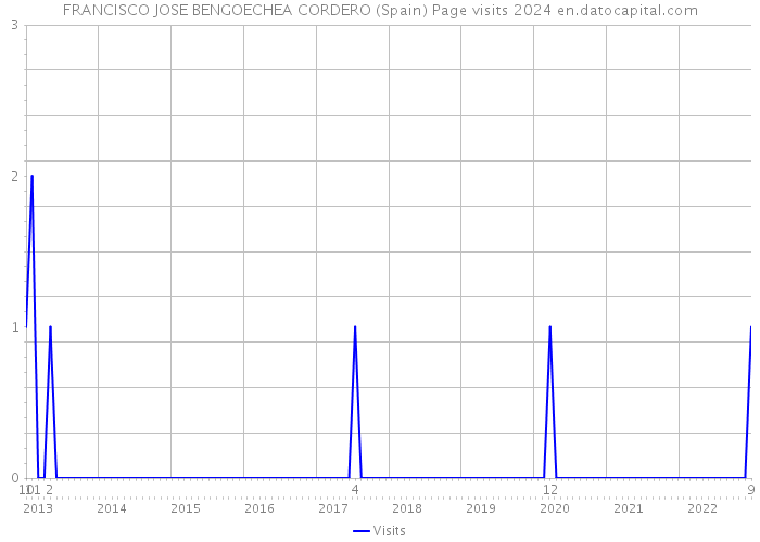 FRANCISCO JOSE BENGOECHEA CORDERO (Spain) Page visits 2024 