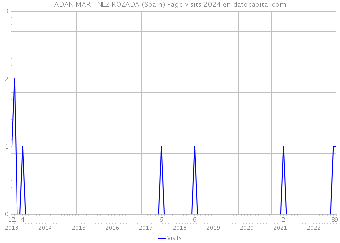 ADAN MARTINEZ ROZADA (Spain) Page visits 2024 