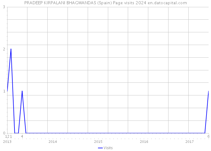 PRADEEP KIRPALANI BHAGWANDAS (Spain) Page visits 2024 