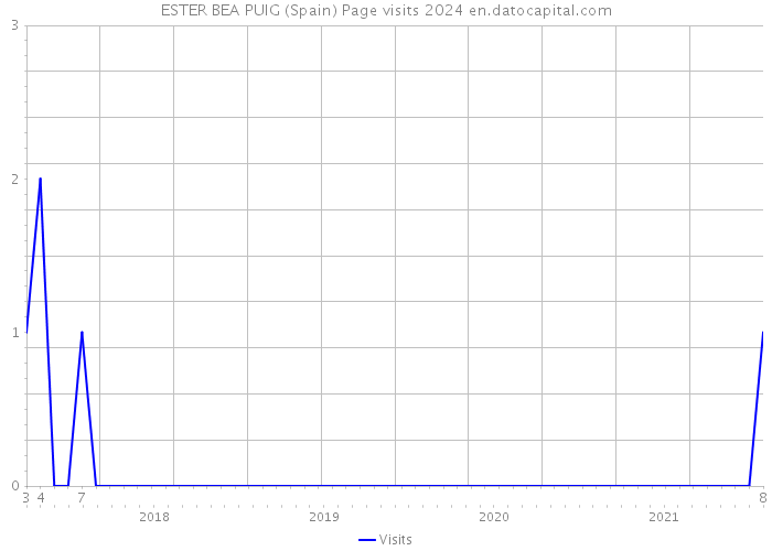 ESTER BEA PUIG (Spain) Page visits 2024 