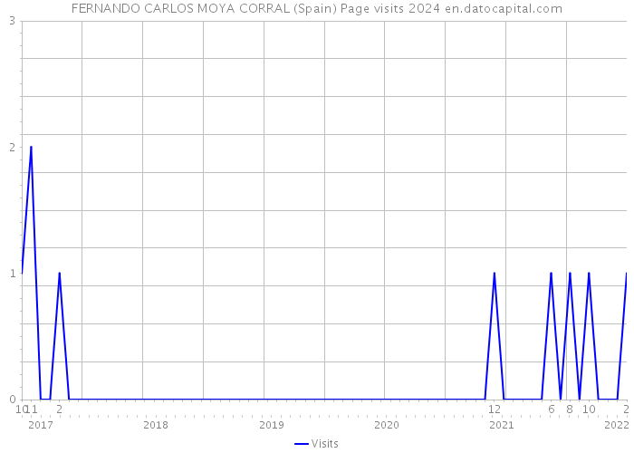 FERNANDO CARLOS MOYA CORRAL (Spain) Page visits 2024 