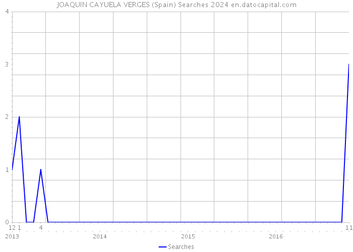 JOAQUIN CAYUELA VERGES (Spain) Searches 2024 