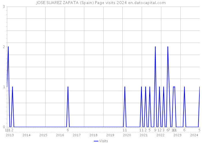 JOSE SUAREZ ZAPATA (Spain) Page visits 2024 