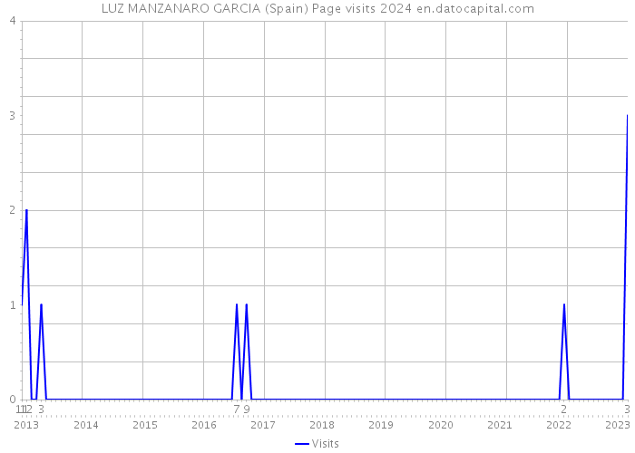 LUZ MANZANARO GARCIA (Spain) Page visits 2024 