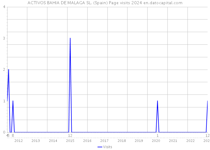 ACTIVOS BAHIA DE MALAGA SL. (Spain) Page visits 2024 