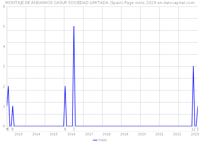 MONTAJE DE ANDAMIOS GASUR SOCIEDAD LIMITADA (Spain) Page visits 2024 