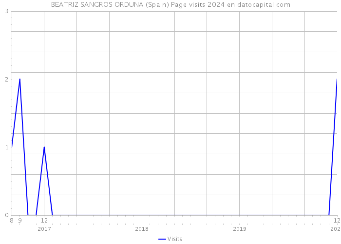 BEATRIZ SANGROS ORDUNA (Spain) Page visits 2024 