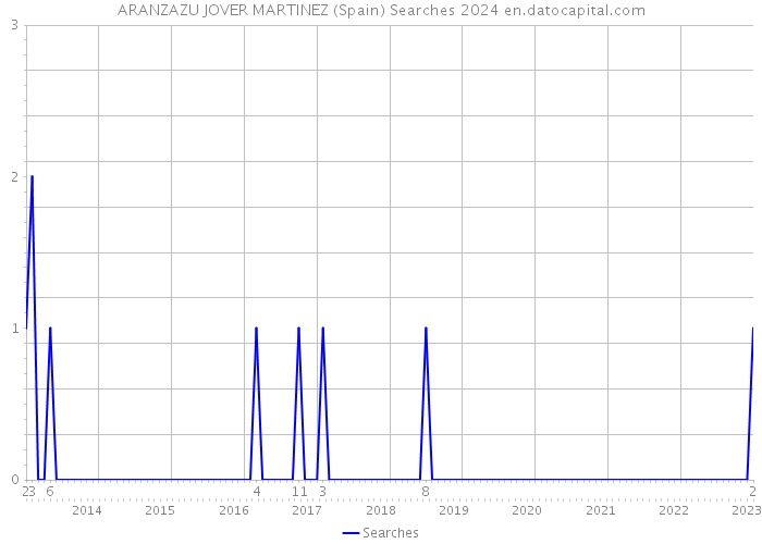 ARANZAZU JOVER MARTINEZ (Spain) Searches 2024 