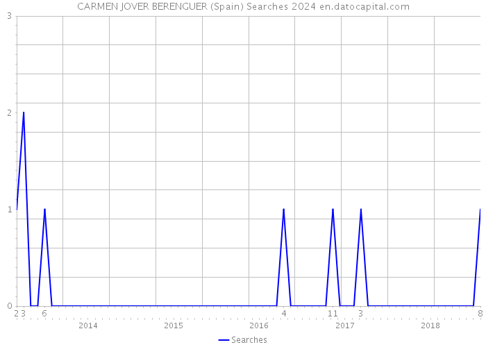 CARMEN JOVER BERENGUER (Spain) Searches 2024 