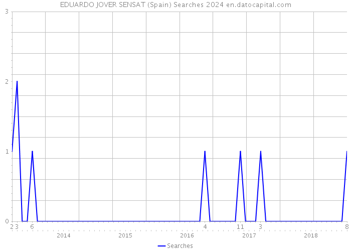 EDUARDO JOVER SENSAT (Spain) Searches 2024 