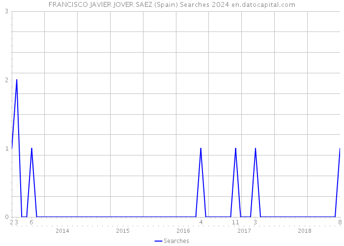 FRANCISCO JAVIER JOVER SAEZ (Spain) Searches 2024 