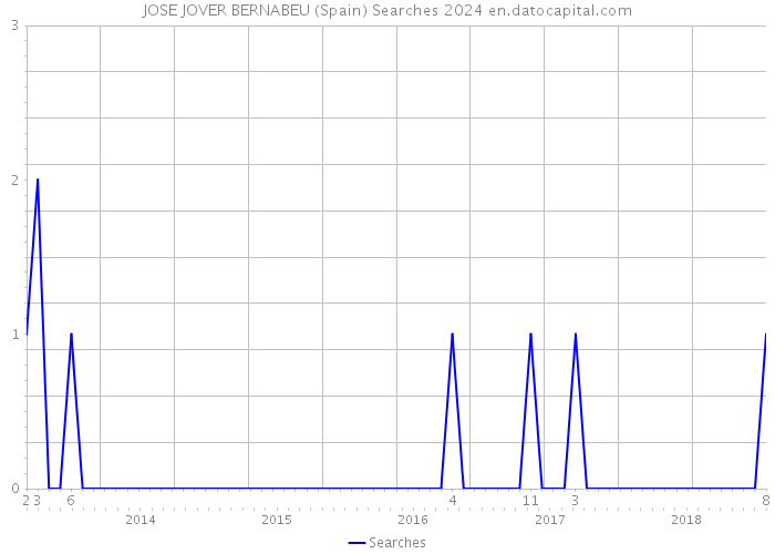 JOSE JOVER BERNABEU (Spain) Searches 2024 