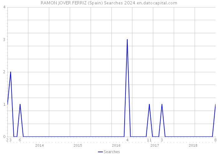 RAMON JOVER FERRIZ (Spain) Searches 2024 