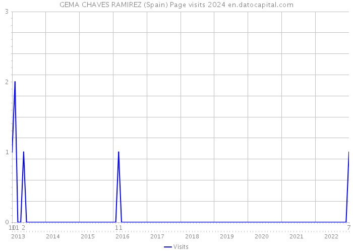 GEMA CHAVES RAMIREZ (Spain) Page visits 2024 