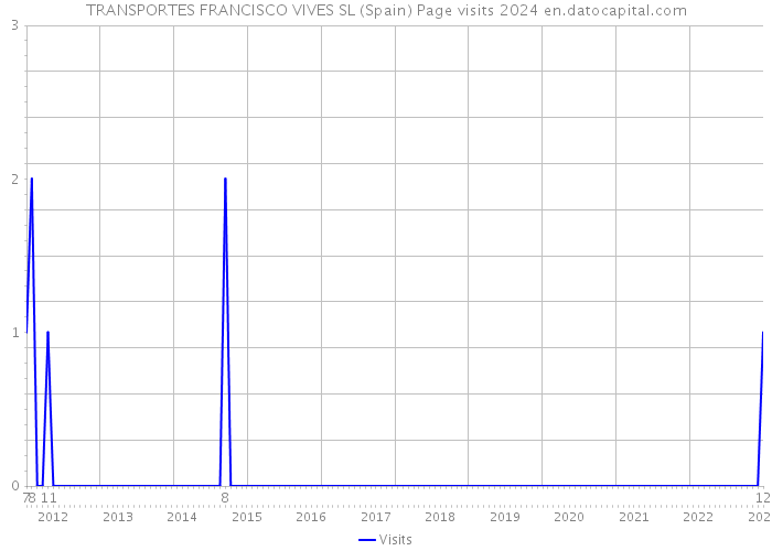 TRANSPORTES FRANCISCO VIVES SL (Spain) Page visits 2024 