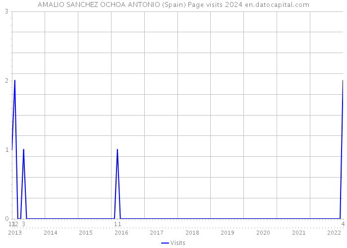 AMALIO SANCHEZ OCHOA ANTONIO (Spain) Page visits 2024 