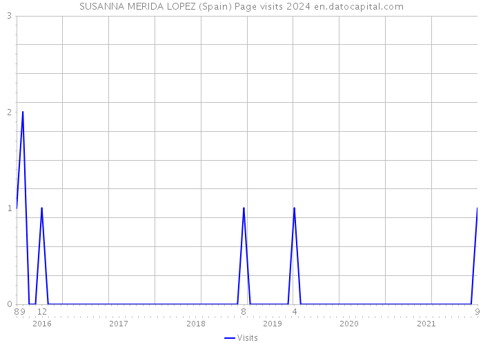 SUSANNA MERIDA LOPEZ (Spain) Page visits 2024 