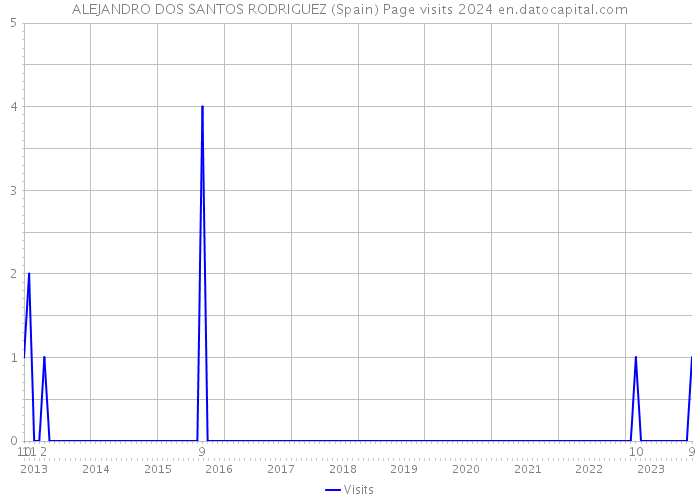 ALEJANDRO DOS SANTOS RODRIGUEZ (Spain) Page visits 2024 