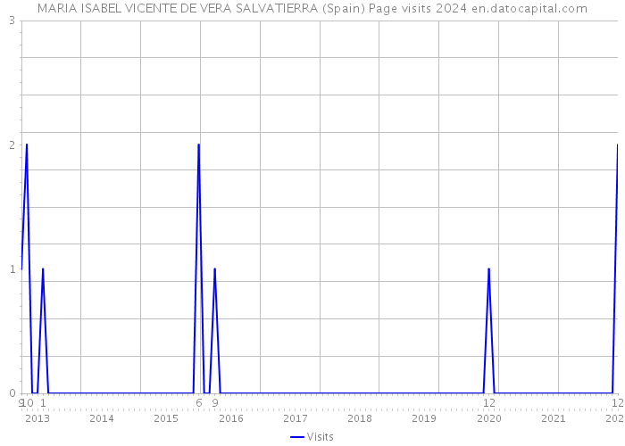 MARIA ISABEL VICENTE DE VERA SALVATIERRA (Spain) Page visits 2024 