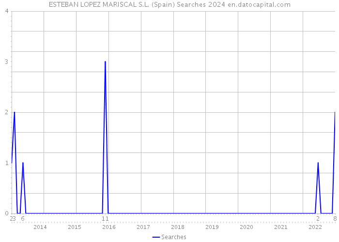 ESTEBAN LOPEZ MARISCAL S.L. (Spain) Searches 2024 