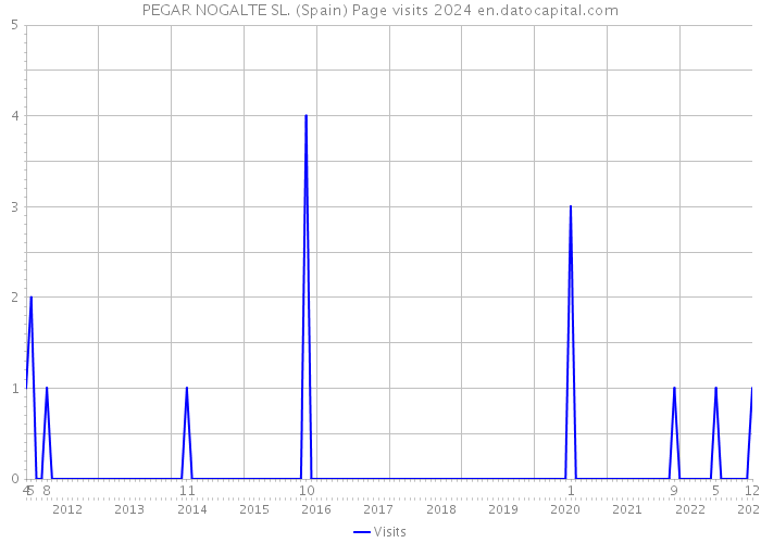 PEGAR NOGALTE SL. (Spain) Page visits 2024 