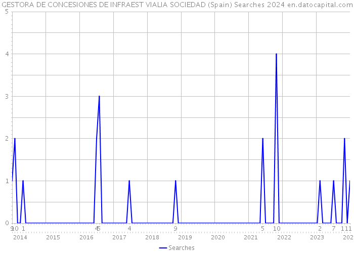 GESTORA DE CONCESIONES DE INFRAEST VIALIA SOCIEDAD (Spain) Searches 2024 