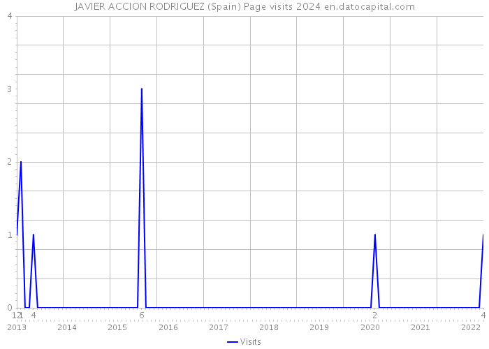 JAVIER ACCION RODRIGUEZ (Spain) Page visits 2024 