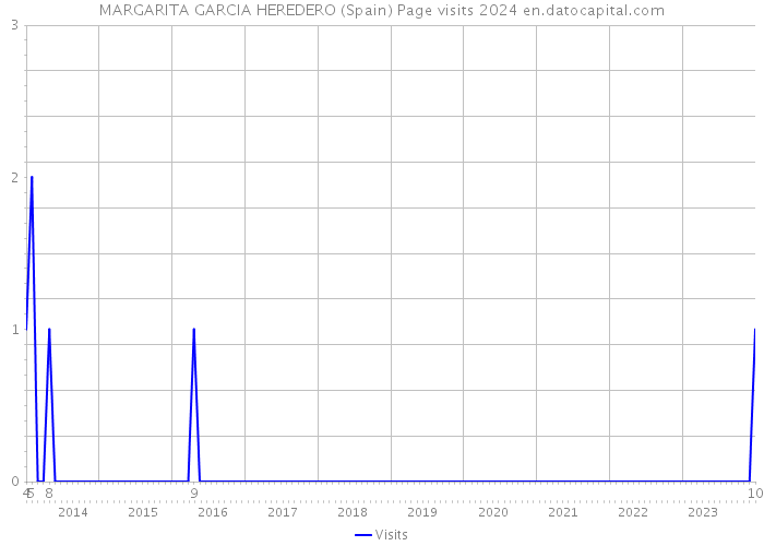 MARGARITA GARCIA HEREDERO (Spain) Page visits 2024 