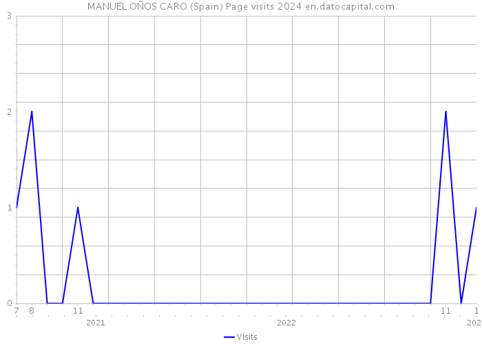 MANUEL OÑOS CARO (Spain) Page visits 2024 