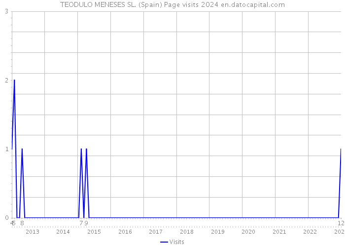 TEODULO MENESES SL. (Spain) Page visits 2024 