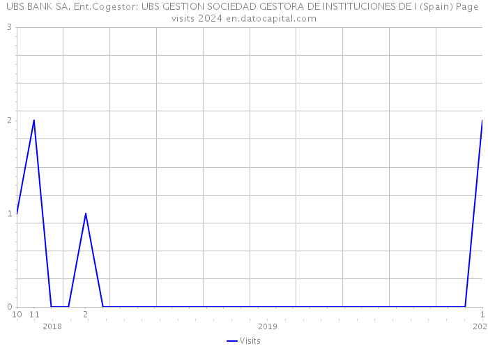 UBS BANK SA. Ent.Cogestor: UBS GESTION SOCIEDAD GESTORA DE INSTITUCIONES DE I (Spain) Page visits 2024 