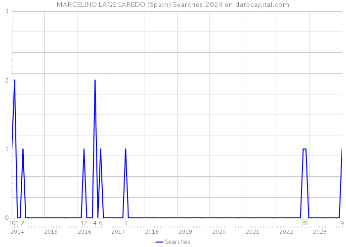 MARCELINO LAGE LAREDO (Spain) Searches 2024 