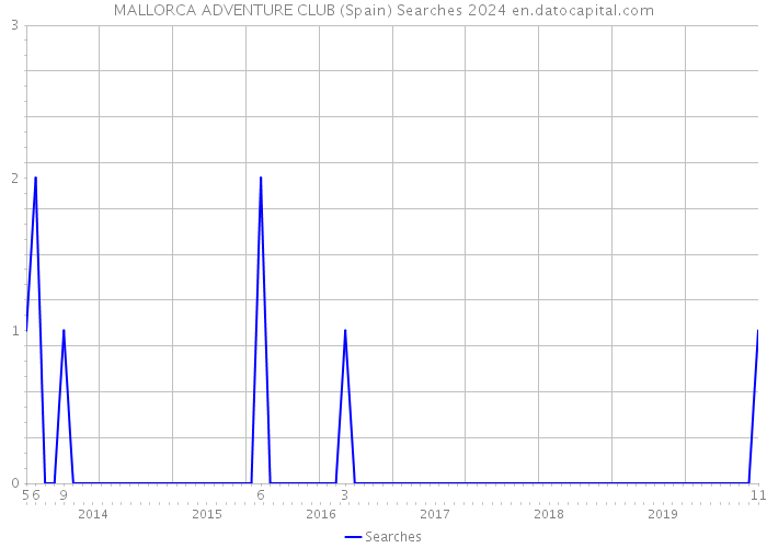 MALLORCA ADVENTURE CLUB (Spain) Searches 2024 