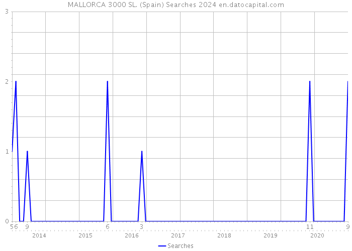 MALLORCA 3000 SL. (Spain) Searches 2024 