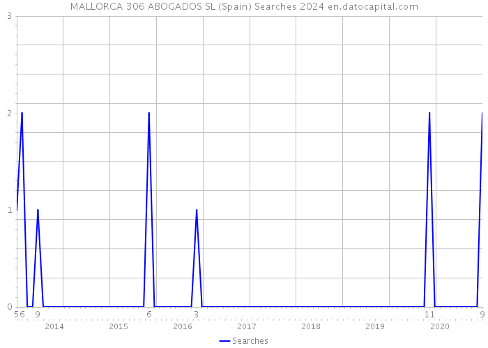 MALLORCA 306 ABOGADOS SL (Spain) Searches 2024 