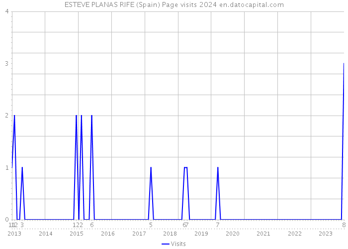 ESTEVE PLANAS RIFE (Spain) Page visits 2024 