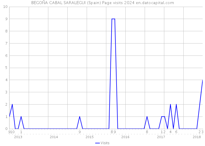 BEGOÑA CABAL SARALEGUI (Spain) Page visits 2024 