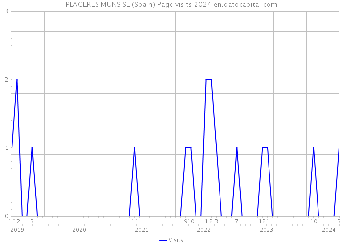 PLACERES MUNS SL (Spain) Page visits 2024 